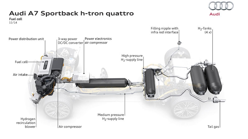 Audi A7 Sportback h-tron quattro concept 2014 fuel cell